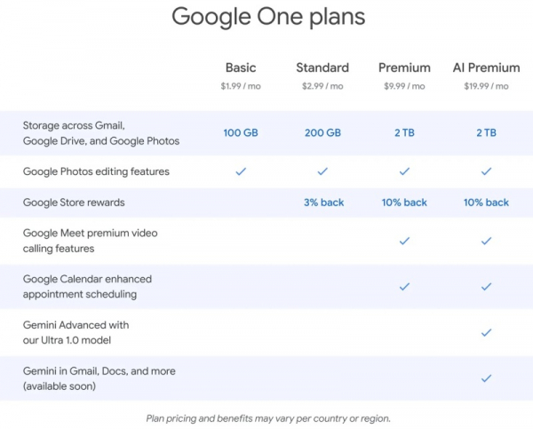 Google открыла свою мощнейшую нейросеть широкой публике за $20 в месяц, а Bard переименовала в Gemini