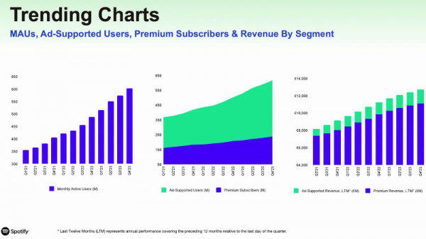 Отчеты Spotify зафиксировали рост числа пользователей в 2023 году