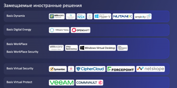 «Базис» первым в России представил полностью импортонезависимую экосистему решений для виртуализации ИТ-инфраструктуры