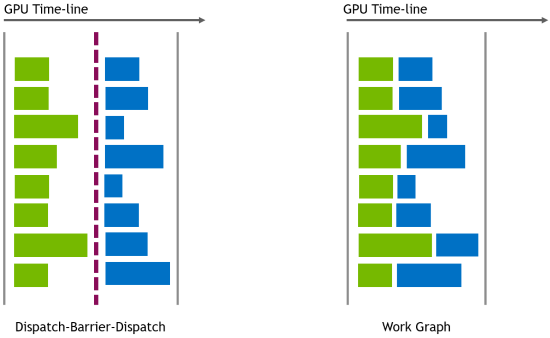 Microsoft выпустила технологию Work Graphs, которая ускорит ПК со слабыми CPU и современными GPU