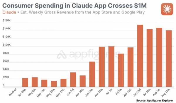 ИИ-приложение Anthropic Claude для iOS и Android принесло разработчикам более $1 млн выручки
