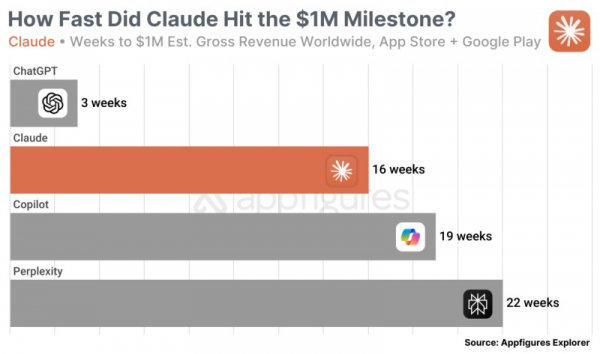 ИИ-приложение Anthropic Claude для iOS и Android принесло разработчикам более $1 млн выручки