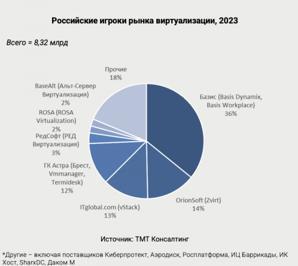 Tmt konsalting opredelen lider rossijskogo rynka virtualizacii 2172e93.png