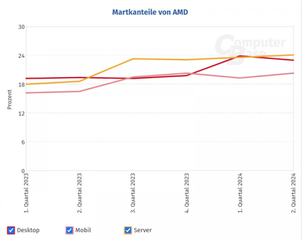 AMD выпустит процессоры Kraken для ноутбуков Copilot+ PC ценой до $799