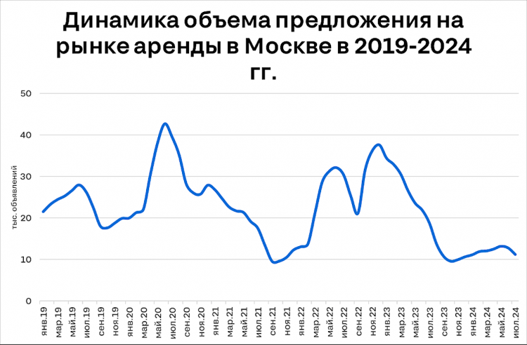 Что будет с ценами на аренду жилья в Москве: прогноз2