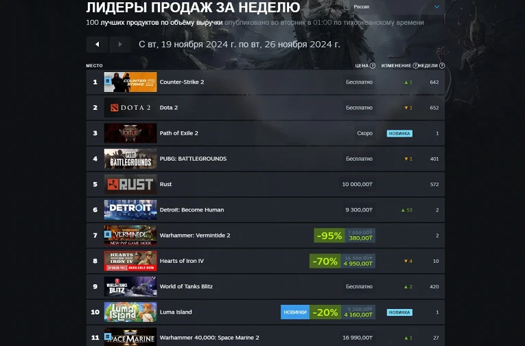 S.T.A.L.K.E.R. 2 обогнала Counter-Strike 2 и стала лидером свежего чарта Steam