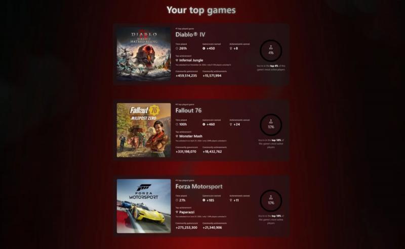 Глава Xbox раскрыл, во что он сыграл за весь 2024 год