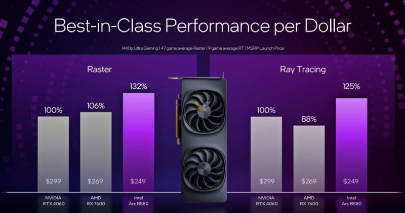 Intel анонсировала бюджетные видеокарты Arc B580 и Arc B570