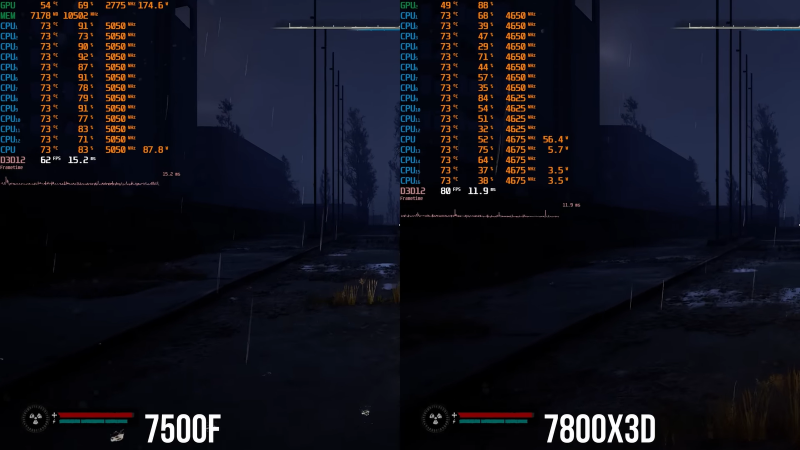 Какая разница между народным Ryzen 5 7500F и топовым 7800X3D