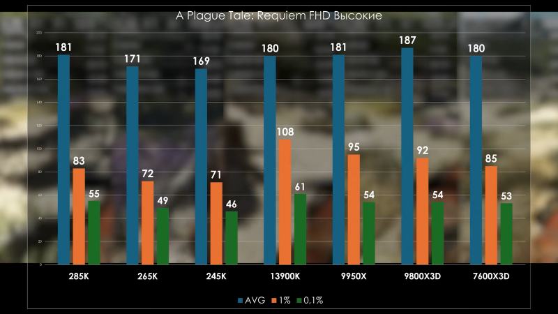 Ryzen 5 7600X3D показал почти равные «королевскому игровому» Ryzen 7 9800X3D результаты в играх