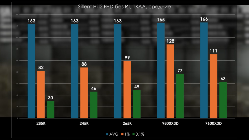Ryzen 5 7600X3D показал почти равные «королевскому игровому» Ryzen 7 9800X3D результаты в играх