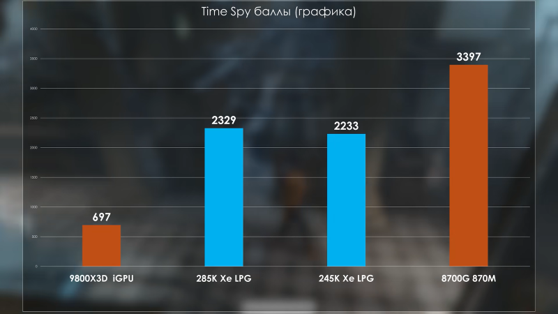 Ryzen 5 7600X3D показал почти равные «королевскому игровому» Ryzen 7 9800X3D результаты в играх