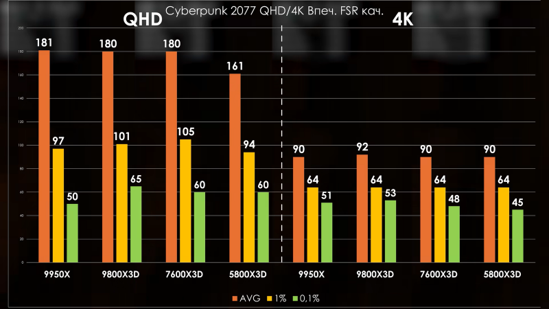 Ryzen 5 7600X3D показал почти равные «королевскому игровому» Ryzen 7 9800X3D результаты в играх
