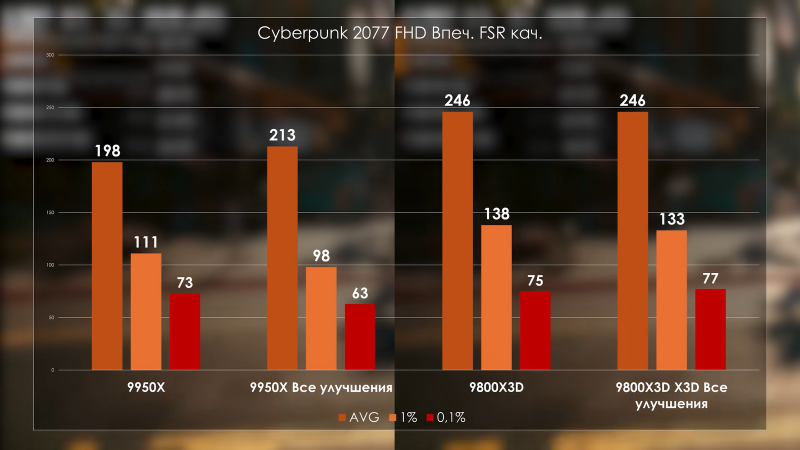 Ryzen 5 7600X3D показал почти равные «королевскому игровому» Ryzen 7 9800X3D результаты в играх