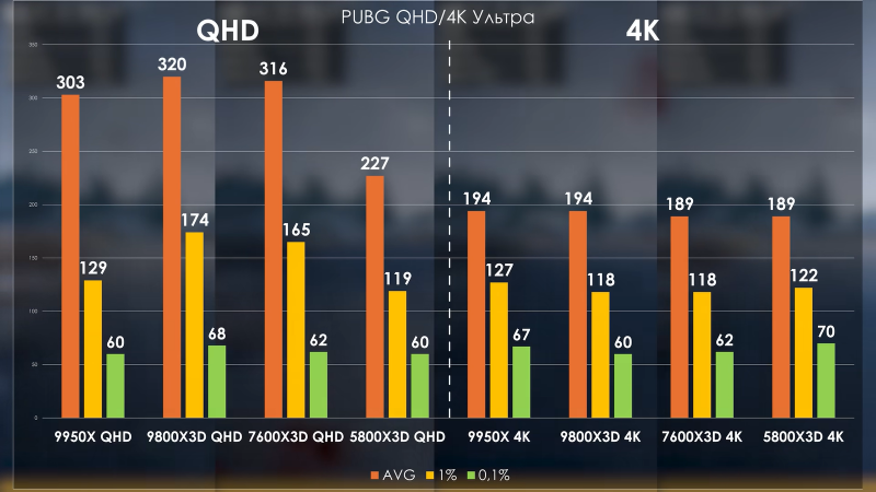 Ryzen 5 7600X3D показал почти равные «королевскому игровому» Ryzen 7 9800X3D результаты в играх
