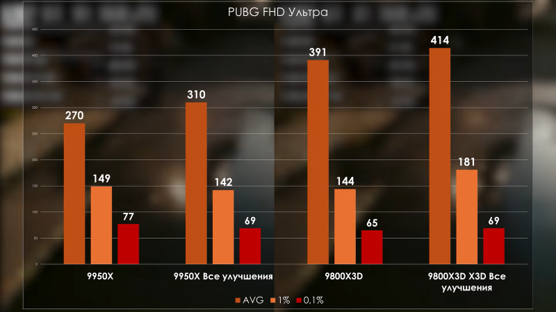 Ryzen 5 7600X3D показал почти равные «королевскому игровому» Ryzen 7 9800X3D результаты в играх