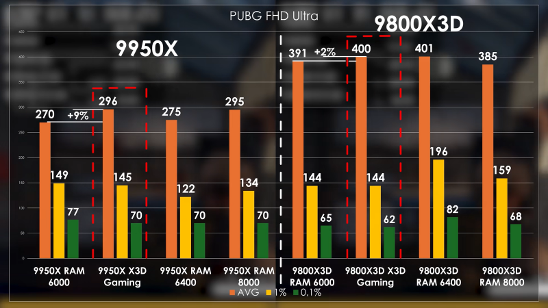 Ryzen 5 7600X3D показал почти равные «королевскому игровому» Ryzen 7 9800X3D результаты в играх