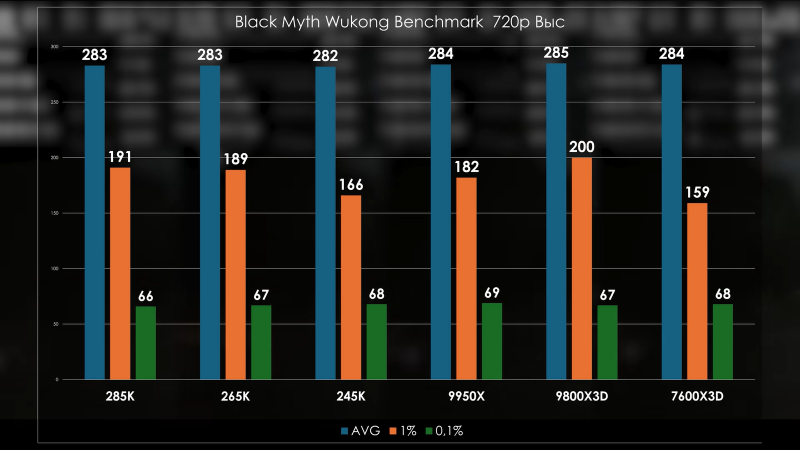 Ryzen 5 7600X3D показал почти равные «королевскому игровому» Ryzen 7 9800X3D результаты в играх