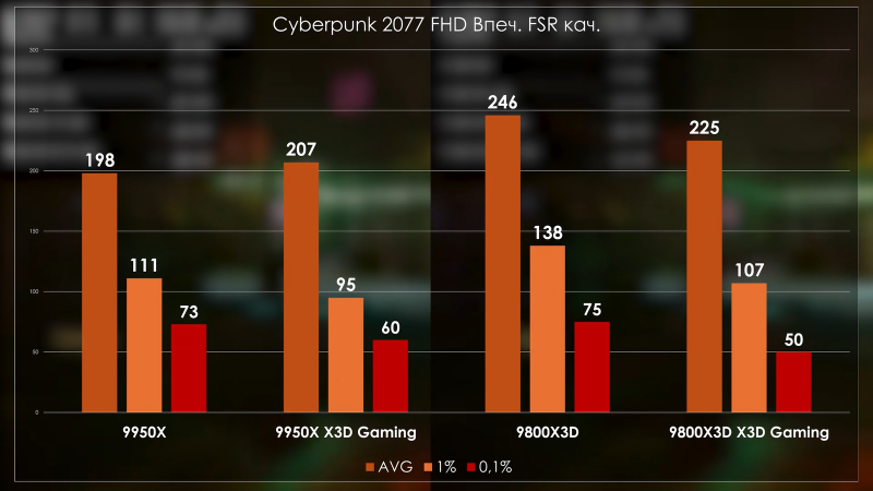 Ryzen 5 7600X3D показал почти равные «королевскому игровому» Ryzen 7 9800X3D результаты в играх