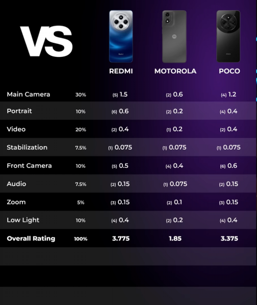 Бюджетные смартфоны Xiaomi Poco C75 и Redmi 14C сравнили по качеству камер