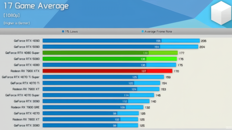 NVIDIA сняла эмбарго на публикацию обзоров RTX 5080