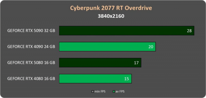RTX 5080 оказалась лишь на 20% мощнее предшественницы