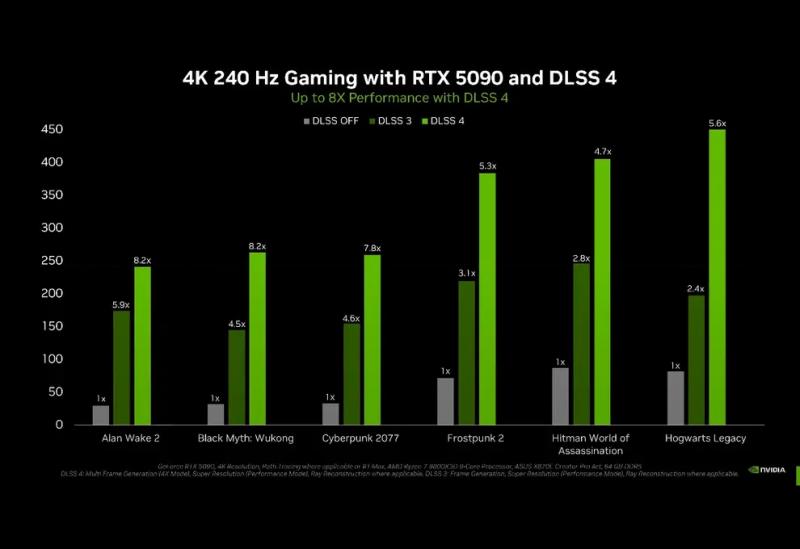 RTX 5090 не способна выжать 60 кадров в современных играх при 4K