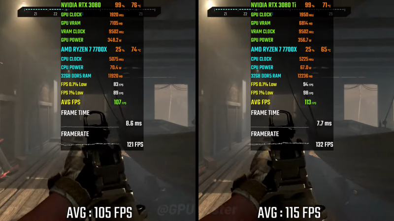 Разницу между RTX 3080 и 3080 Ti измерили в играх