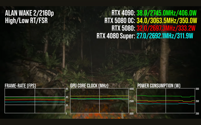 Разогнанная RTX 5080 показала смехотворный прирост