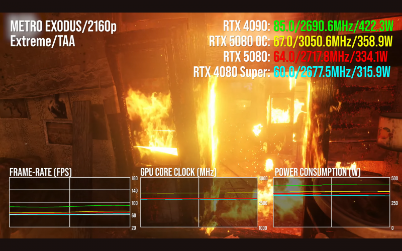 Разогнанная RTX 5080 показала смехотворный прирост