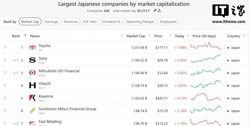 Sony обогнала Nintendo по капитализации