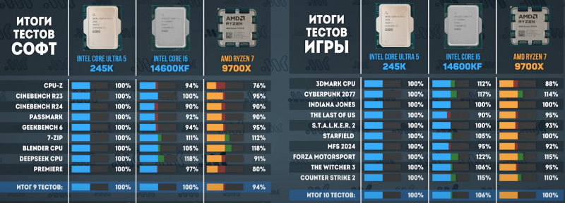 Названы лучшие компьютерные процессоры на 2025 год
