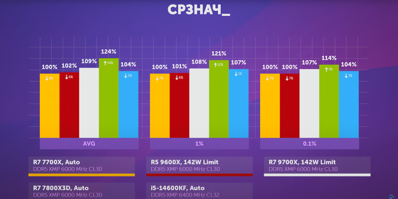 Названы лучшие компьютерные процессоры на 2025 год