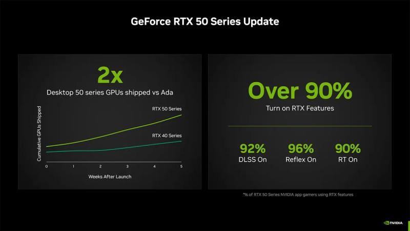 NVIDIA объявила о сверхуспешном старте линейки RTX 50XX