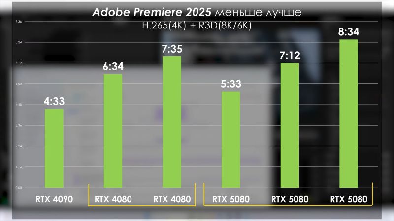 PRO Hi-Tech сравнили RTX 5090 с RTX 4090