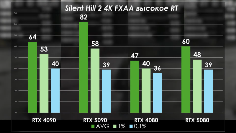 PRO Hi-Tech сравнили RTX 5090 с RTX 4090
