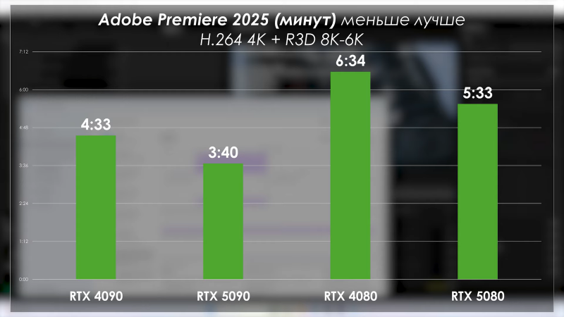 PRO Hi-Tech сравнили RTX 5090 с RTX 4090