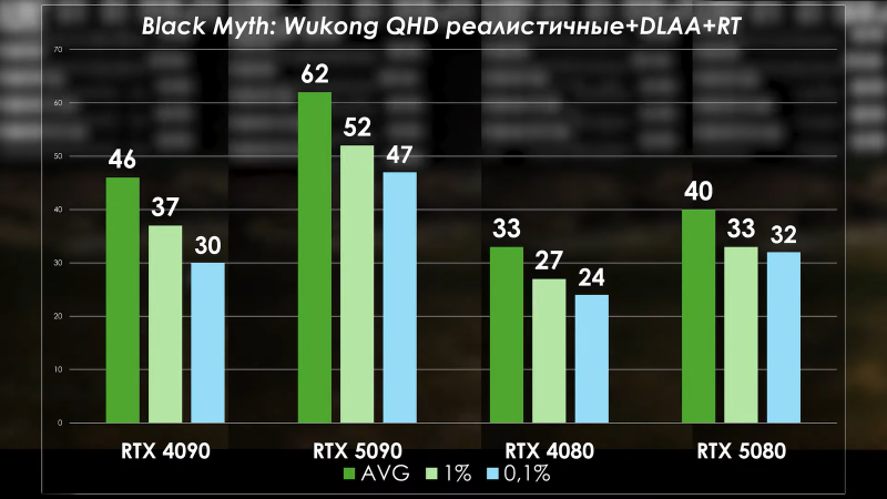 PRO Hi-Tech сравнили RTX 5090 с RTX 4090