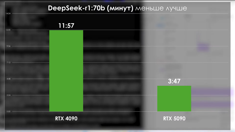 PRO Hi-Tech сравнили RTX 5090 с RTX 4090