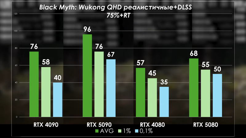 PRO Hi-Tech сравнили RTX 5090 с RTX 4090