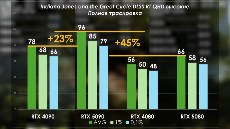 PRO Hi-Tech сравнили RTX 5090 с RTX 4090