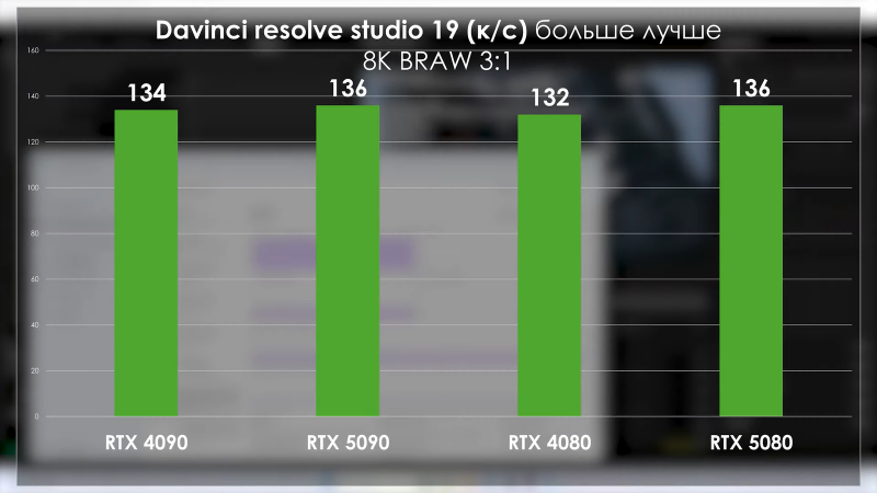 PRO Hi-Tech сравнили RTX 5090 с RTX 4090