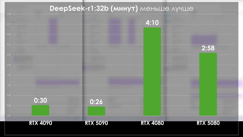 PRO Hi-Tech сравнили RTX 5090 с RTX 4090