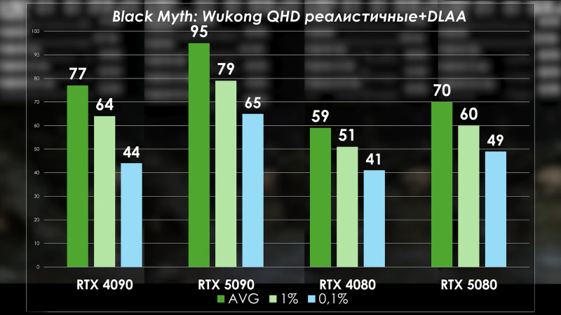 PRO Hi-Tech сравнили RTX 5090 с RTX 4090