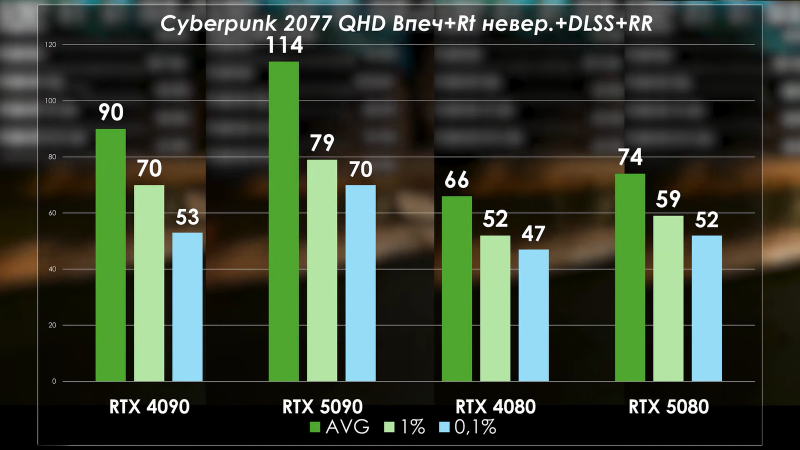 PRO Hi-Tech сравнили RTX 5090 с RTX 4090