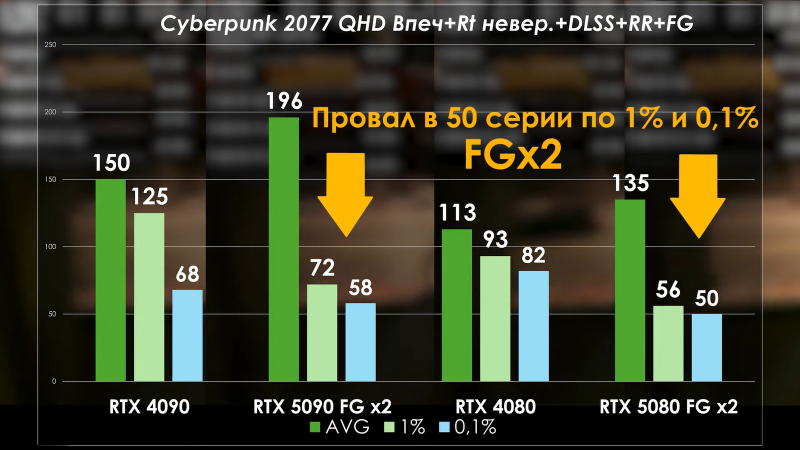 PRO Hi-Tech сравнили RTX 5090 с RTX 4090