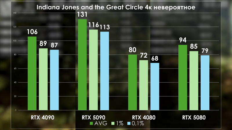 PRO Hi-Tech сравнили RTX 5090 с RTX 4090