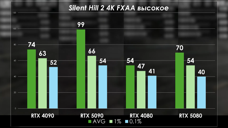 PRO Hi-Tech сравнили RTX 5090 с RTX 4090