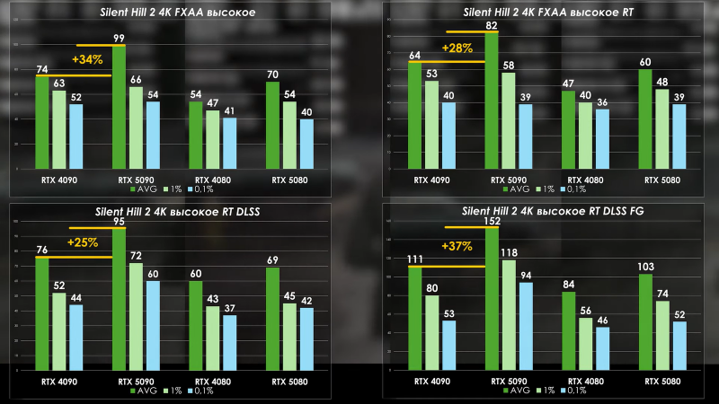 PRO Hi-Tech сравнили RTX 5090 с RTX 4090