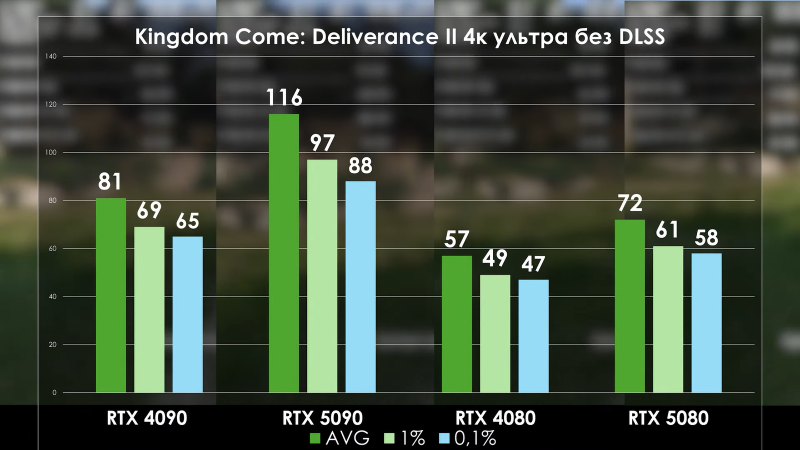 PRO Hi-Tech сравнили RTX 5090 с RTX 4090
